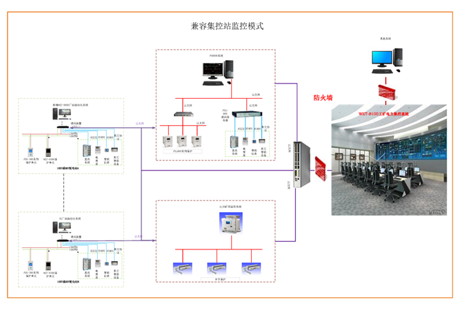 WET-8000廠站電站綜合自動化系統